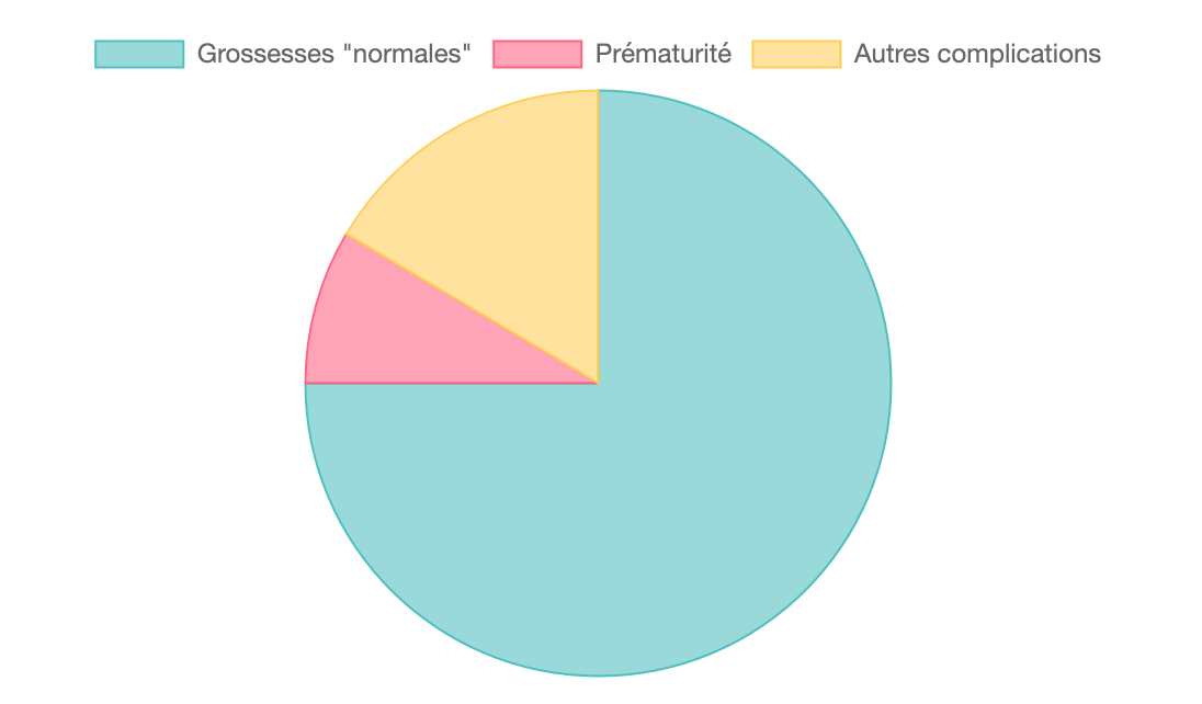 Diagramme présentant le pourcentage de grossesses "normales", Prématuré et avec complications.