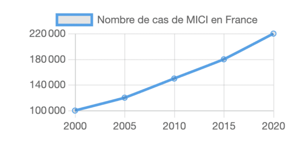 Statistiques Nombres de cas