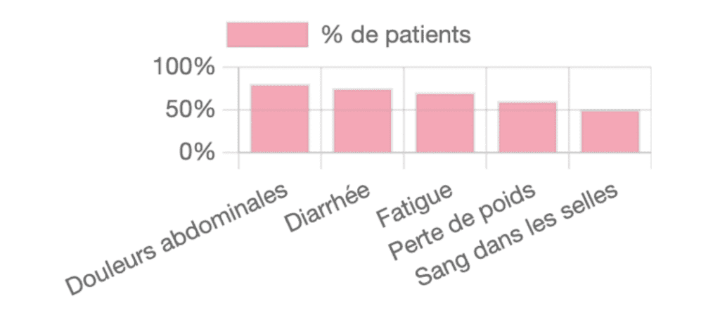 Statistiques Symptômes